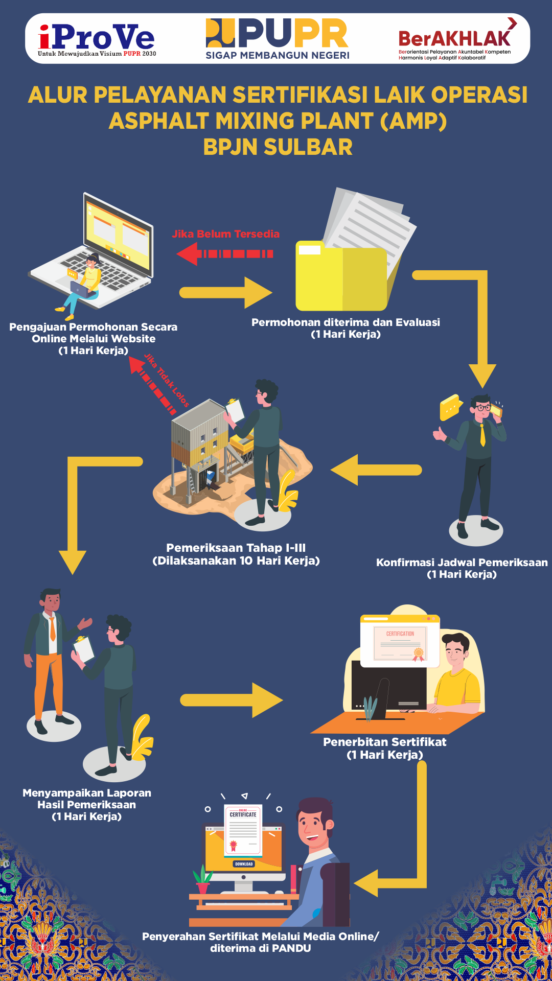 Infografis Alur Pelayanan Sertifikasi laik AMP