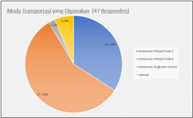 Hasil Survei Kepuasan Masyarakat Pengguna Layanan BPJN Bangka Belitung Triwulan 2 Juli 2025