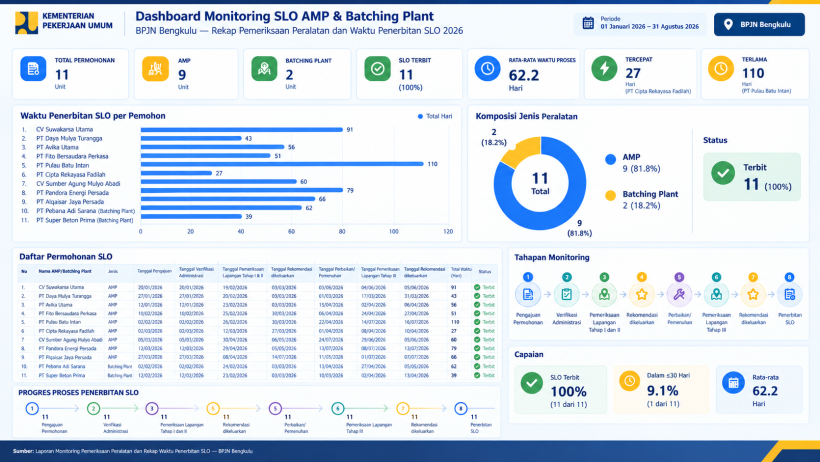 Dashboard Monitoring SLO AMP dan Batching Plant