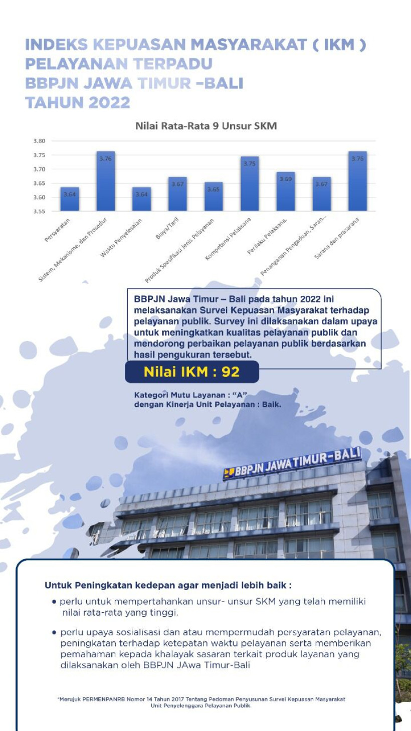 Hasil IKM Pelayanan Terpadu BBPJN Jatim - Bali 2022