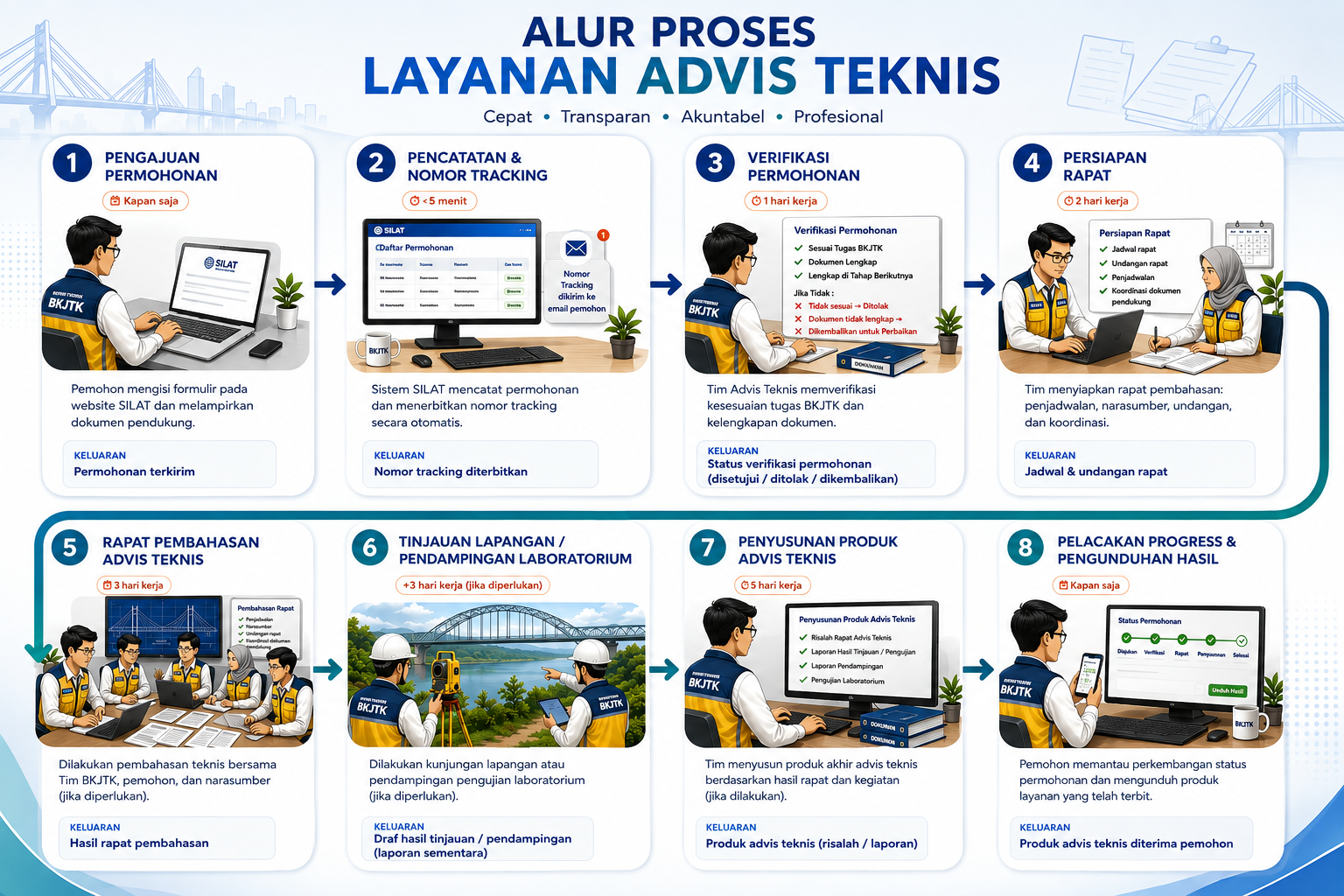 Alur Layanan dari SOP Advis Teknis
