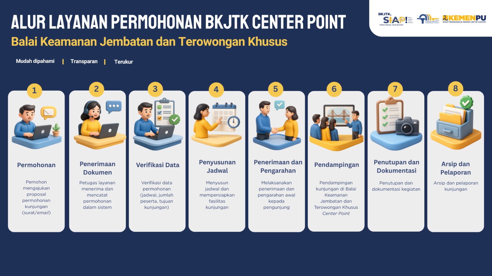 Alur Layanan dari SOP BKJTK Center Point