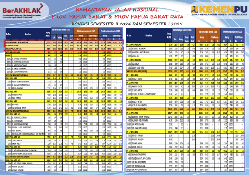 Kemantapan Jalan Nasional Provinsi Papua Barat - Papua Barat Daya