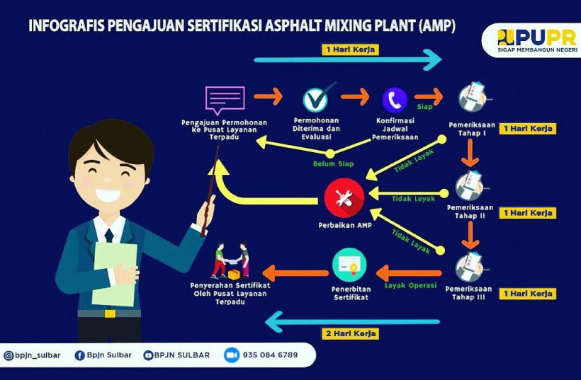 Infografis Pengajuan Sertifikasi Asphalt Mixing Plant (AMP)