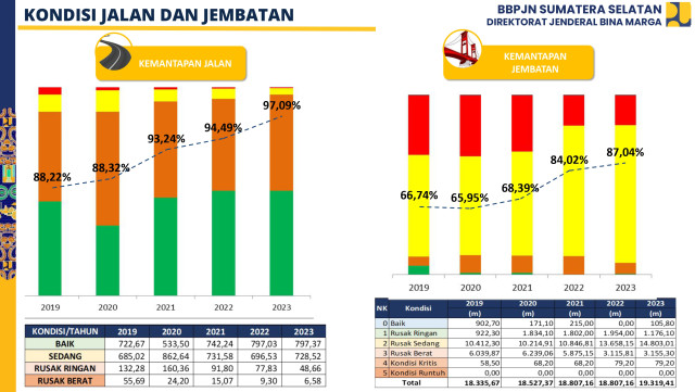 Kondisi Kemantapan Jalan dan Jembatan Sumsel 2019-2023