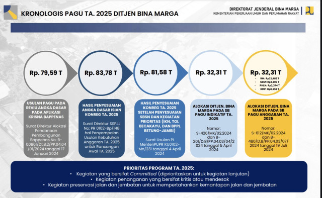 Bahas Program Tahun 2025, Ditjen Bina Marga – Komisi V DPR-RI Adakan Rapat Dengar Pendapat