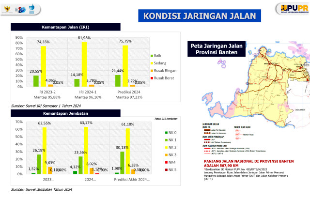 Jelang Nataru Kemantapan Jalan Nasional di Banten Mencapai 96,16 Persen